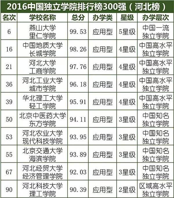 我院位于2016中國獨(dú)立學(xué)院排行榜第16名