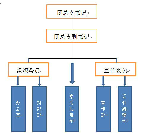 管理科學(xué)與工程系團(tuán)總支部門規(guī)劃圖