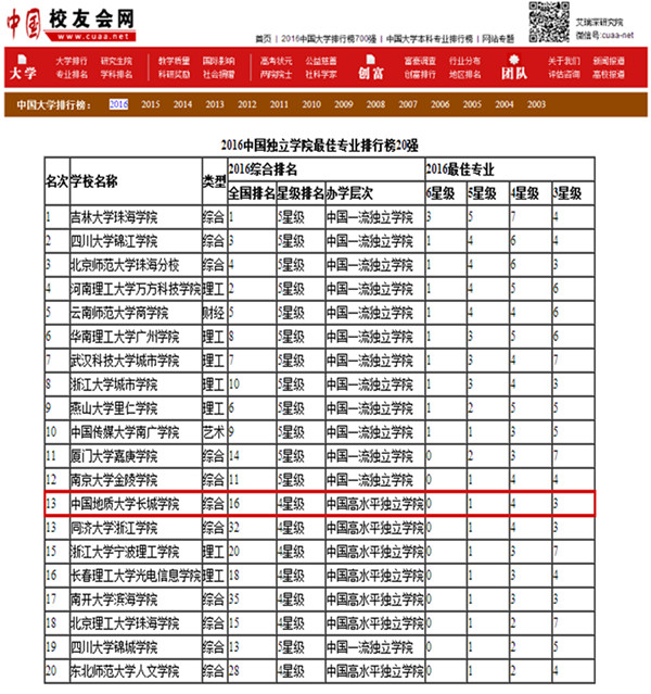 我校榮膺2016中國(guó)獨(dú)立學(xué)院最佳專業(yè)排行榜第13名