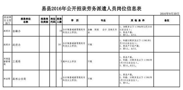 易縣關于公開招錄國土局等九部門勞務派遣人員的公告