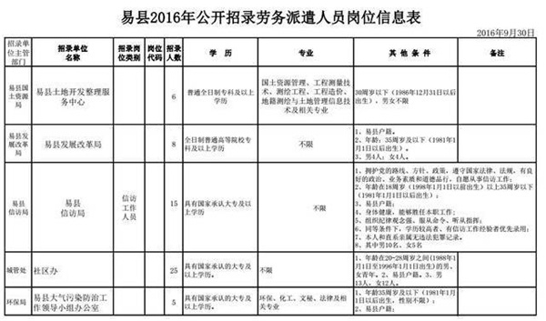 易縣關于公開招錄國土局等九部門勞務派遣人員的公告