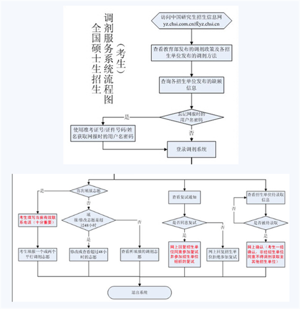 2016考研調(diào)劑系統(tǒng)今日開放調(diào)劑流程及注意事項(xiàng)