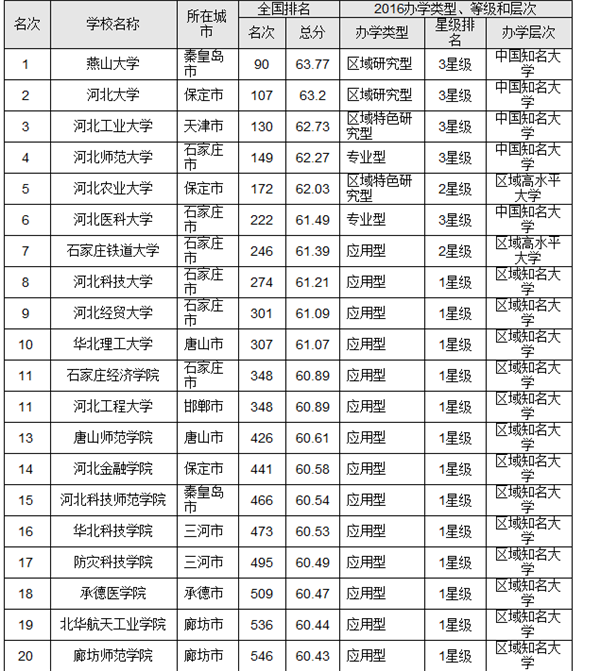 2016河北省最佳獨(dú)立學(xué)院排行榜