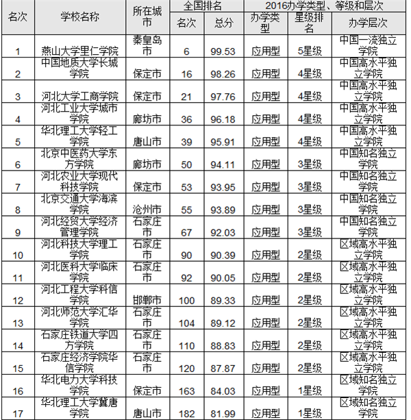 2016河北省最佳獨(dú)立學(xué)院排行榜