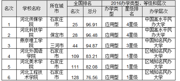 2016河北省最佳獨(dú)立學(xué)院排行榜