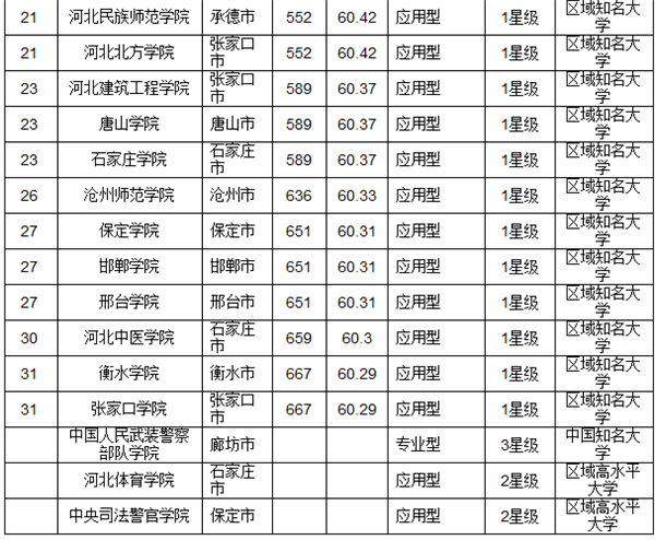 2016河北省最佳獨(dú)立學(xué)院排行榜