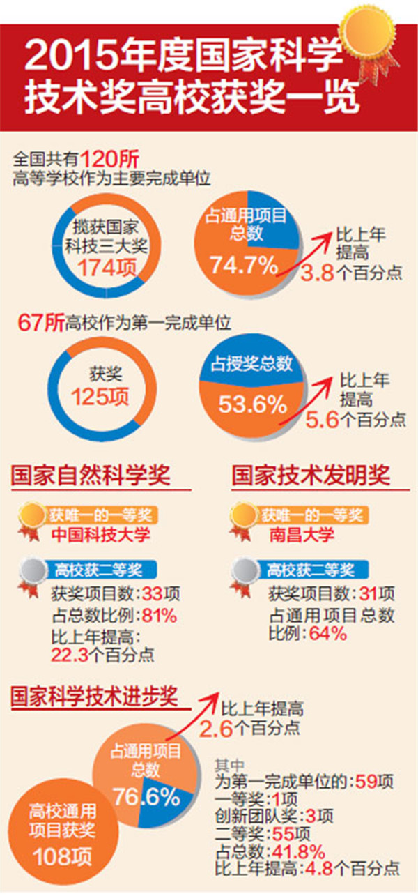 2015年度國家科學(xué)技術(shù)獎逾七成花落高校