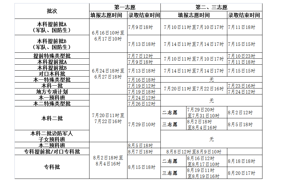 2016年河北省填報志愿和錄取的時間安排