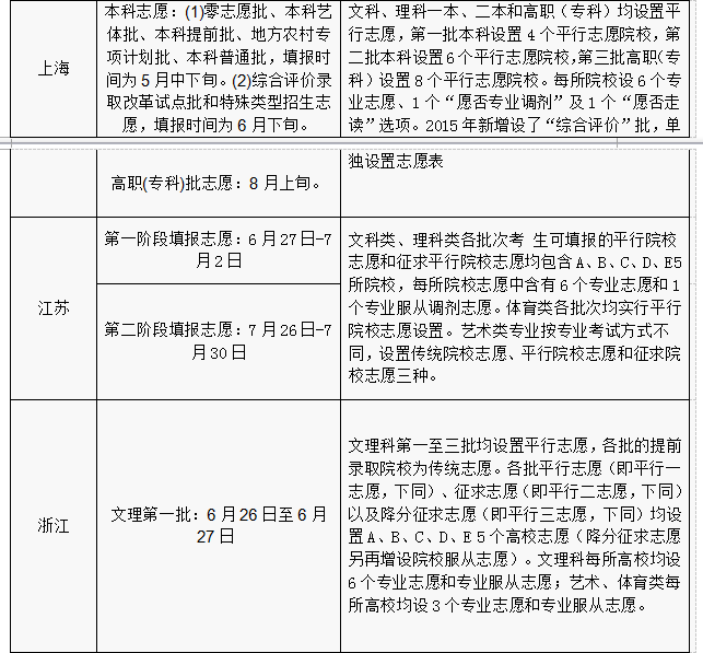 2016年各省份高考志愿填報(bào)時(shí)間和成績查詢方式匯總