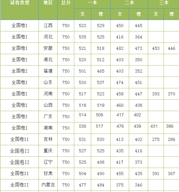 2016年全國高考各地分?jǐn)?shù)線一覽表