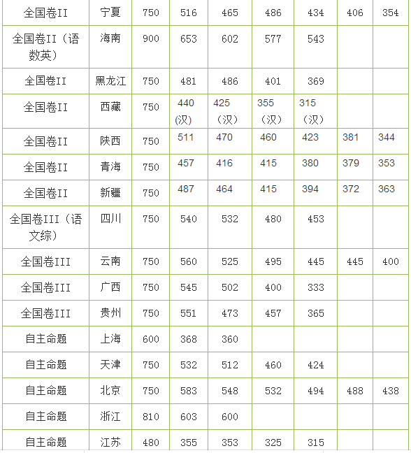 2016年全國高考各地分?jǐn)?shù)線一覽表