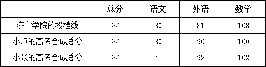 2016年上海市普通高校招生本科普通批平行志愿加分投檔相關(guān)高校投檔分數(shù)線