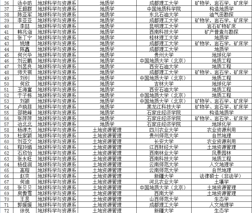 2015年考研光榮榜