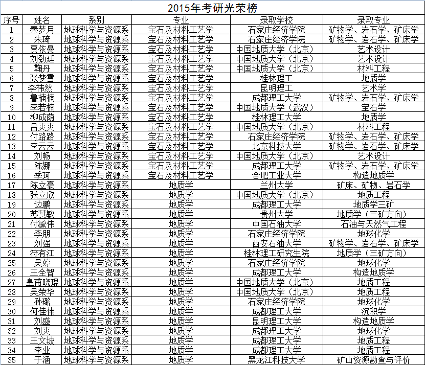 2015年考研光榮榜