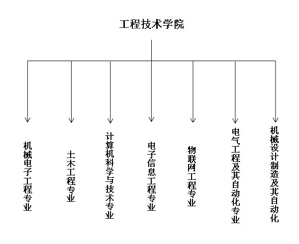 工程技術(shù)學(xué)院專業(yè)設(shè)置