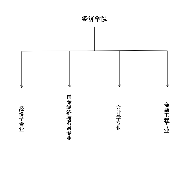 經(jīng)濟(jì)學(xué)院專業(yè)設(shè)置