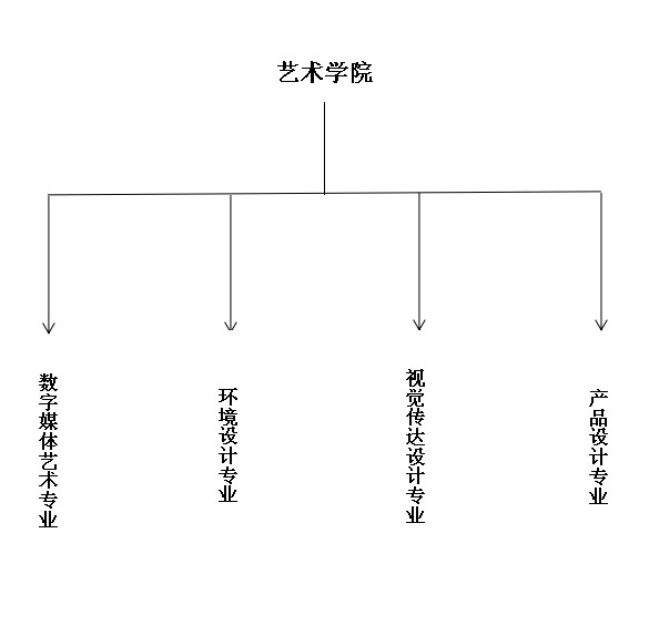 藝術(shù)學(xué)院專業(yè)設(shè)置