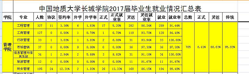 管理科學(xué)與工程學(xué)院2017屆畢業(yè)生就業(yè)情況統(tǒng)計(jì)表