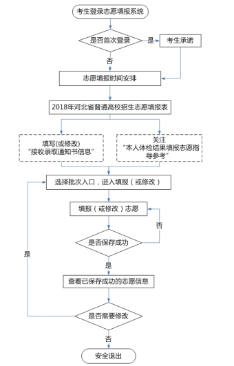 2018年河北省普通高考志愿填報須知