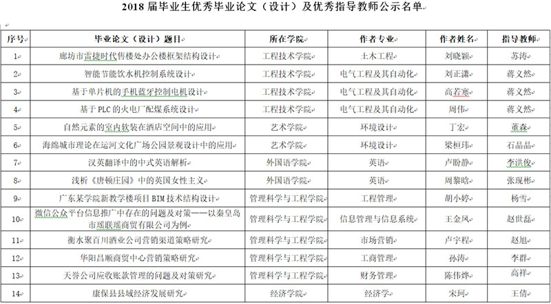 關(guān)于2018屆優(yōu)秀畢業(yè)論文（設(shè)計）及優(yōu)秀指導(dǎo)教師 評選結(jié)果的公示