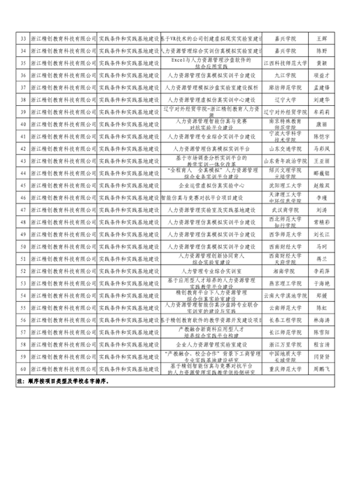 產(chǎn)學(xué)合作協(xié)同育人  項(xiàng)目申報(bào)落地生根