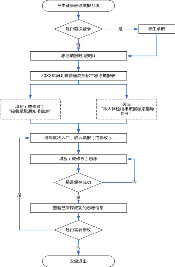 2019年河北省普通高考志愿填報(bào)須知