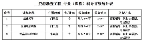 我學院各專業(yè)（課程）輔導答疑時間