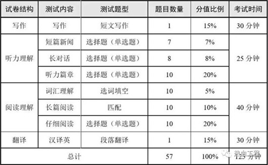 四六級考試備考指南