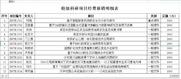 校級科研項(xiàng)目經(jīng)費(fèi)報銷明細(xì)表