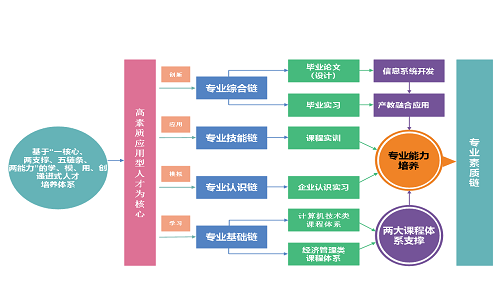 “三課堂”專欄NO.10‖信管教研室“浸心”打造專業(yè)特色，成效顯著（一）