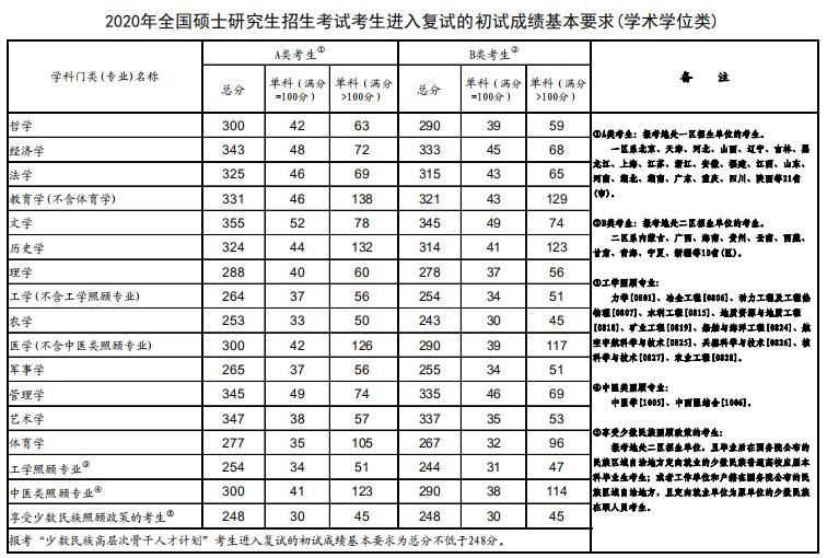 2020年考研進(jìn)入復(fù)試的初試成績基本要求