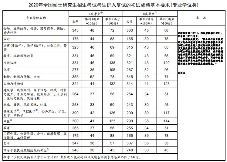 2020年考研進(jìn)入復(fù)試的初試成績基本要求