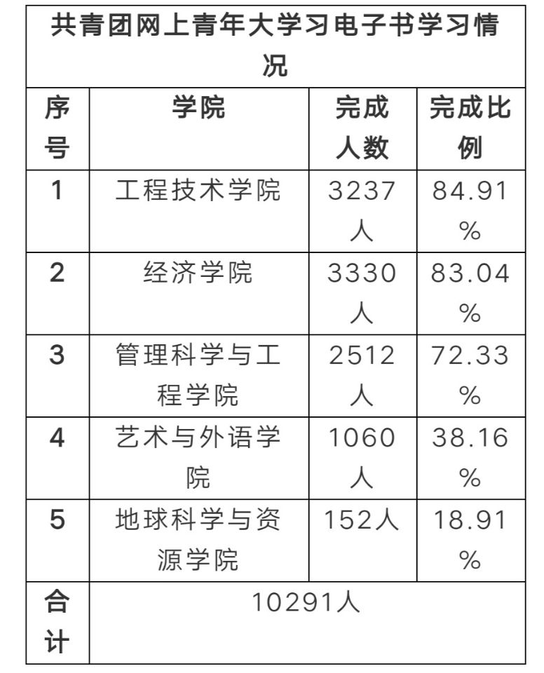 校團委第八季第五期共青團網(wǎng)上青年大學(xué)習(xí)總結(jié)