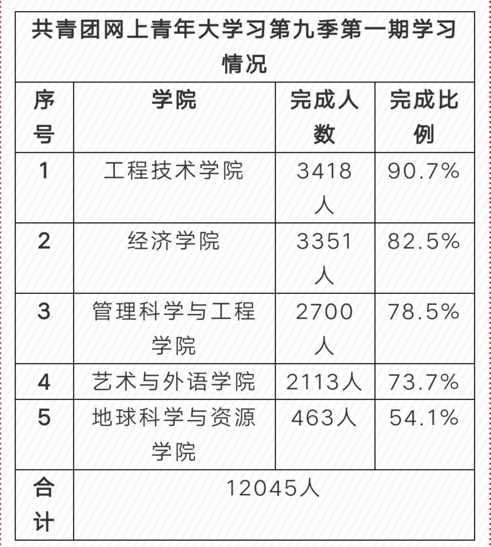 青年大學習第九季學習情況總結(jié)