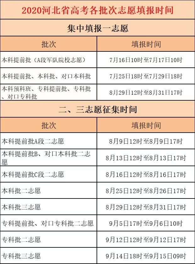 2020河北省高考各批次志愿填報時間