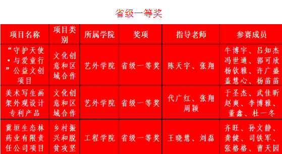 我校在2020年“挑戰(zhàn)杯”河北省大學(xué)生 創(chuàng)業(yè)計(jì)劃競(jìng)賽中喜獲佳績(jī)