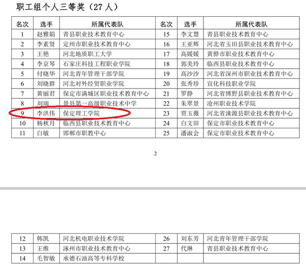 經(jīng)濟(jì)學(xué)院教師榮獲“2020年中國(guó)技能大賽——河北省電子信息職業(yè)技能大賽——企業(yè)云財(cái)一體化賽項(xiàng)”個(gè)人及團(tuán)體三等獎(jiǎng)