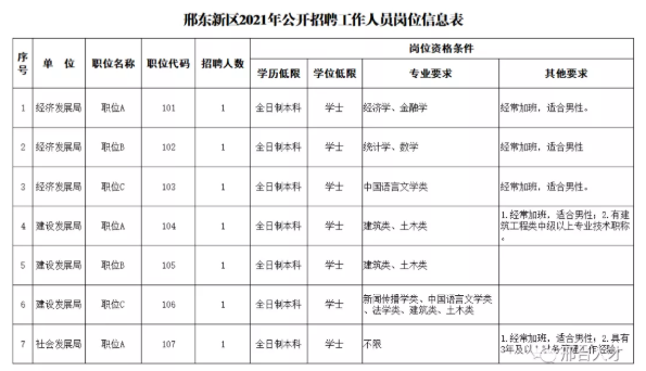 【就業(yè)信息機(jī)關(guān)+事業(yè)單位】邢東新區(qū)2021年公開招聘工作人員公告