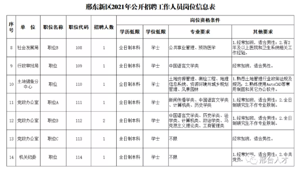 【就業(yè)信息機(jī)關(guān)+事業(yè)單位】邢東新區(qū)2021年公開招聘工作人員公告