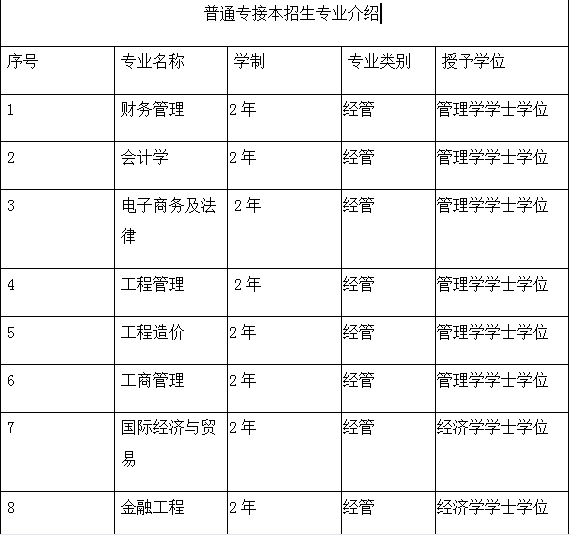 保定理工學院2021年專接本專業(yè)介紹