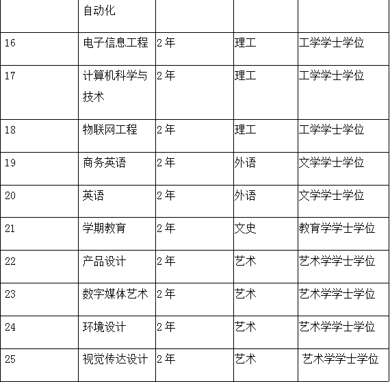 保定理工學院2021年專接本專業(yè)介紹