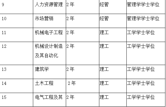 保定理工學院2021年專接本專業(yè)介紹