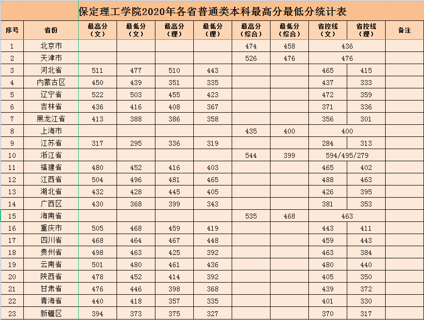 保定理工學院2020年各省普通類本科最高分最低分統(tǒng)計表