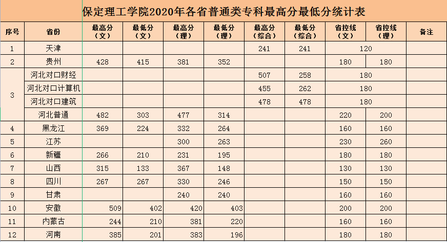 保定理工學(xué)院2020年各省普通類?？谱罡叻肿畹头纸y(tǒng)計(jì)表