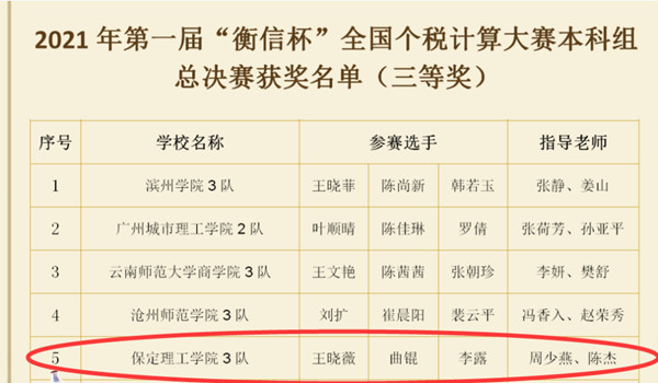 經(jīng)濟(jì)學(xué)院榮獲2021年第一屆“衡信杯”個(gè)稅計(jì)算職業(yè)技能大賽全國三等獎(jiǎng)等諸多獎(jiǎng)項(xiàng)