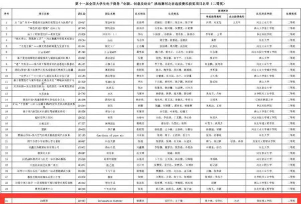 經濟學院榮獲第十一屆全國大學生電子商務“創(chuàng)新、創(chuàng)意及創(chuàng)業(yè)”挑戰(zhàn)賽省賽二等獎