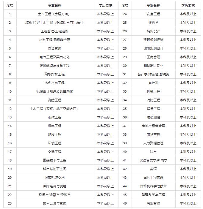 【招聘信息】中國建筑第二工程局有限公司