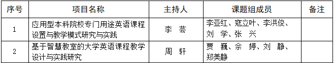 保定理工學院關(guān)于推薦申報2021年省級英語教學改革研究與實踐項目的公示