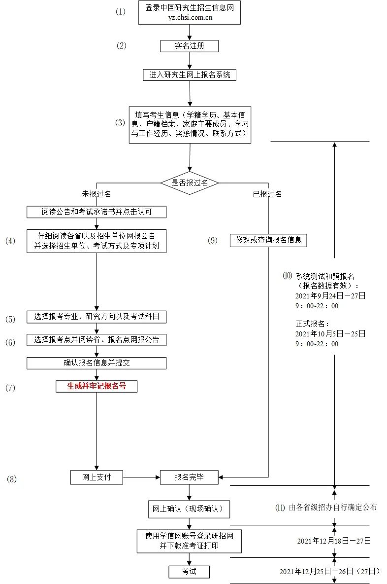 2022研招統(tǒng)考正式報(bào)名開(kāi)始