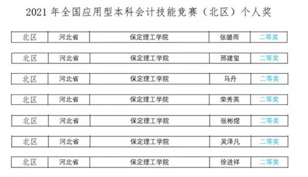 經(jīng)濟學院榮獲2021年全國應用型本科會計技能競賽北區(qū)一等獎 慧聚經(jīng)濟 昨天